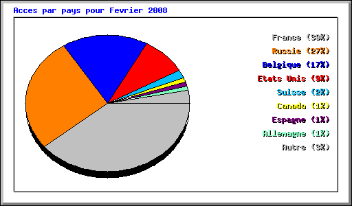 Acces par pays pour Fevrier 2008