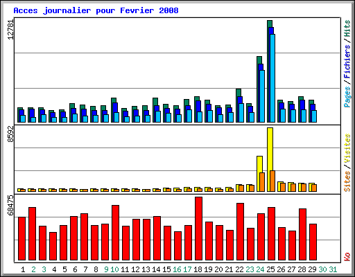 Acces journalier pour Fevrier 2008