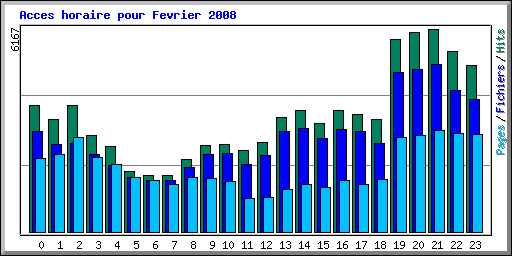 Acces horaire pour Fevrier 2008
