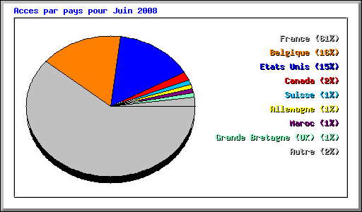 Acces par pays pour Juin 2008