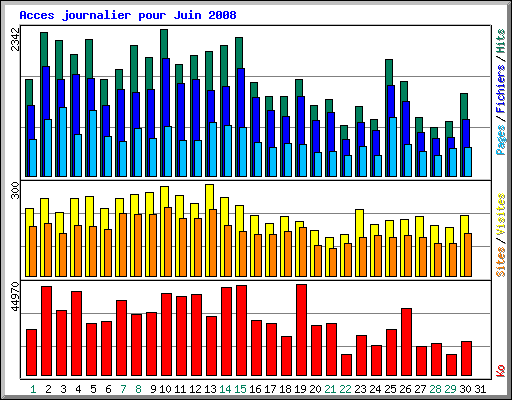 Acces journalier pour Juin 2008