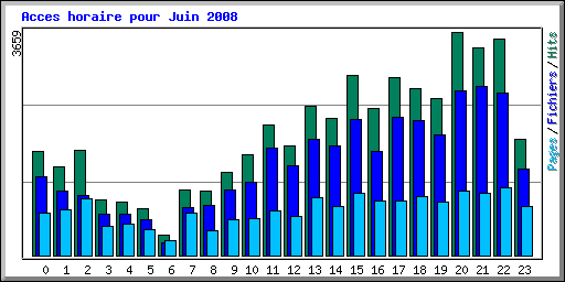 Acces horaire pour Juin 2008