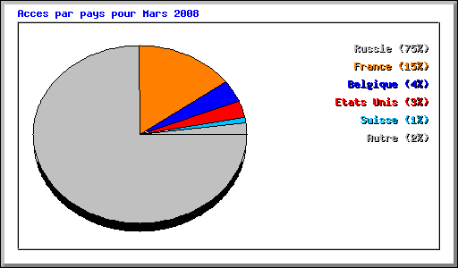 Acces par pays pour Mars 2008