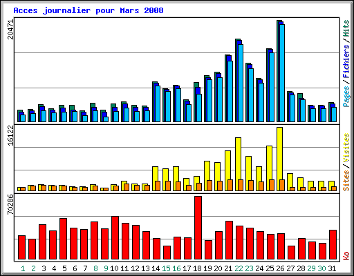 Acces journalier pour Mars 2008