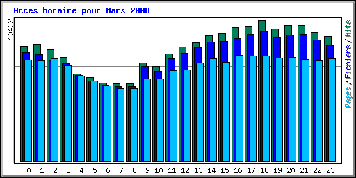 Acces horaire pour Mars 2008