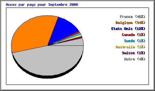 Acces par pays pour Septembre 2008