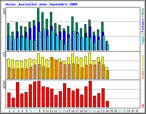 Acces journalier pour Septembre 2008