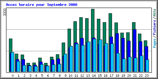 Acces horaire pour Septembre 2008