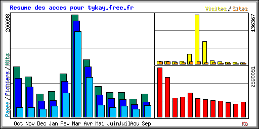 Resume des acces pour tykay.free.fr